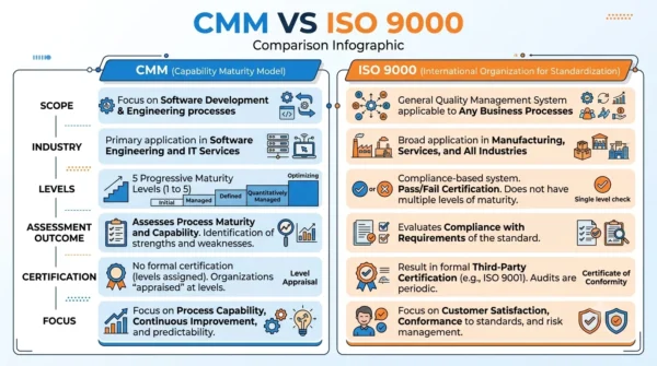 Comparison infographic listing scope, industry, levels, assessment outcome, certification and focus for CMM versus ISO 9000