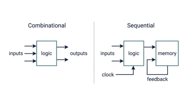 Side-by-side block diagrams: a combinational circuit with inputs into logic and outputs only, versus a sequential circuit with inputs and a clock into logic, a memory block, and a feedback path