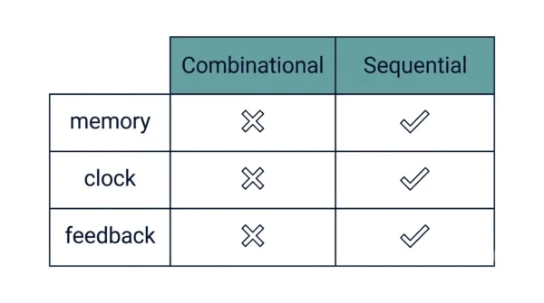 Comparison grid showing memory, clock, and feedback are absent for combinational circuits and present for sequential circuits