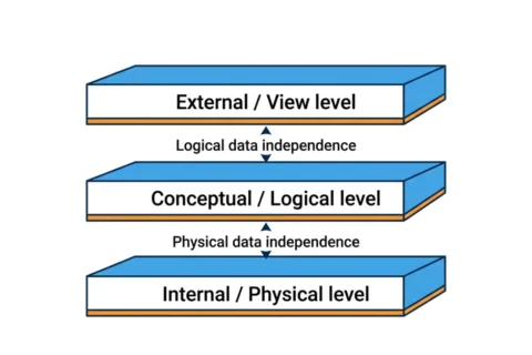 Logical vs Physical Data Independence: Key Differences