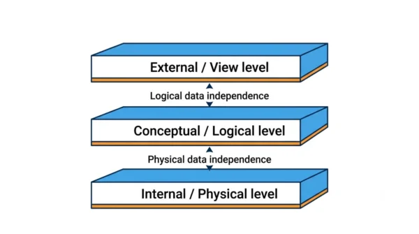 Three-schema ANSI-SPARC diagram showing logical data independence between the external and conceptual levels and physical data independence between the conceptual and internal levels