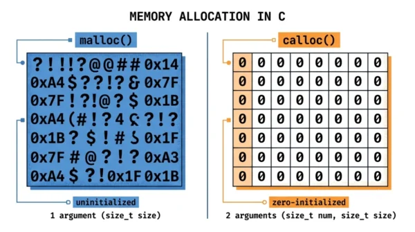 Two-panel diagram showing malloc allocating one uninitialized memory block with garbage values against calloc allocating zero-initialized memory cells for an array