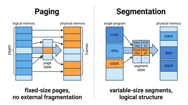 Two-panel diagram comparing paging, which maps fixed-size pages to frames through a page table, with segmentation, which maps variable-size segments through a segment table holding base and limit