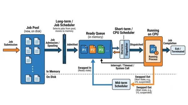 Flow diagram of a job moving from the job pool through the long-term job scheduler into the ready queue, then the short-term CPU scheduler and dispatcher to the CPU, with a mid-term scheduler swapping processes to disk