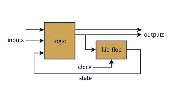 Block diagram of a sequential circuit showing combinational logic feeding a clocked flip-flop, with a state feedback path returning to the logic block