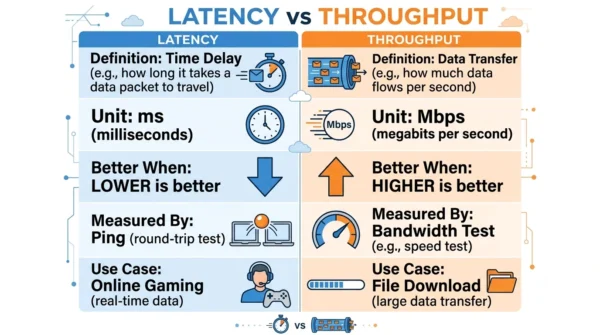 Comparison infographic listing definition, unit, better-when, measurement and use case for latency versus throughput