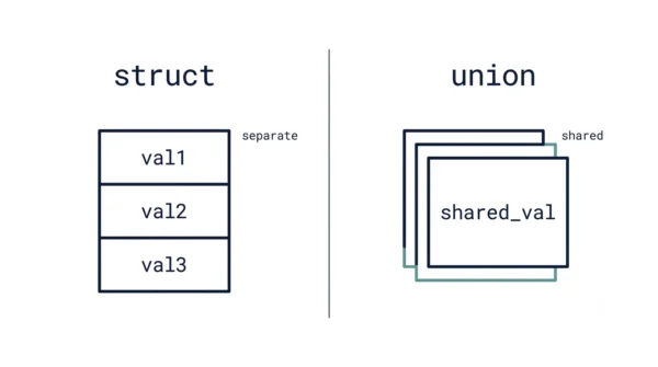 Two-column comparison showing struct members in separate memory boxes versus union members sharing one box