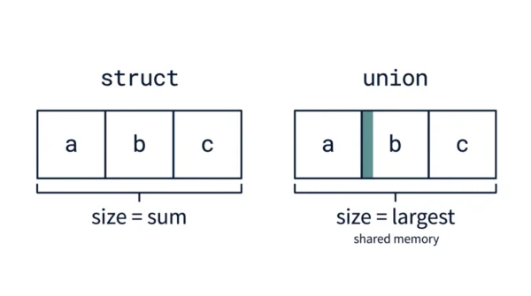 Diagram showing a struct with members a, b, c in three separate memory cells (size equals the sum) beside a union with a, b, c sharing one overlapping cell (size equals the largest member)