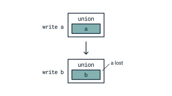 Diagram of a union where writing member b into the shared memory block overwrites the value previously written to member a