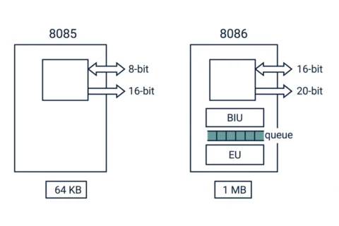 8085 vs 8086 Microprocessor: Key Differences