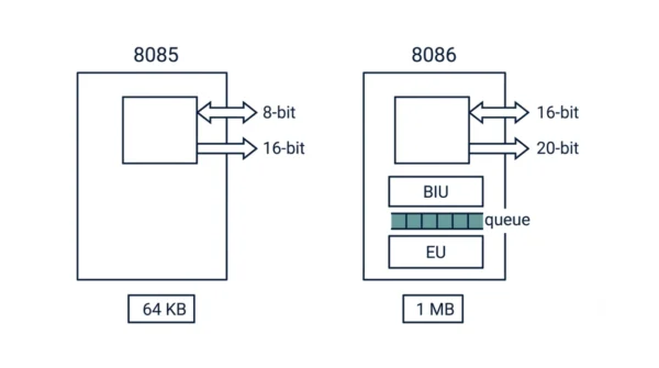 Two-column block diagram comparing the 8085 with an 8-bit data bus, 16-bit address bus and 64 KB range against the 8086 with a 16-bit data bus, 20-bit address bus, 1 MB range and a BIU plus EU instruction queue