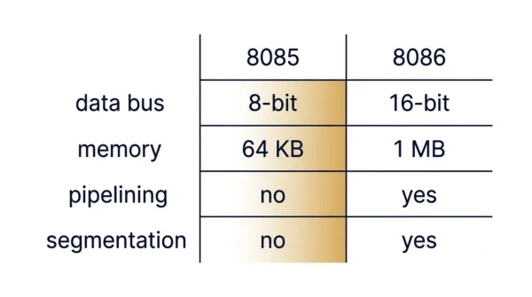 Comparison figure with two columns for 8085 and 8086 listing data bus 8-bit versus 16-bit, memory 64 KB versus 1 MB, pipelining no versus yes, and segmentation no versus yes