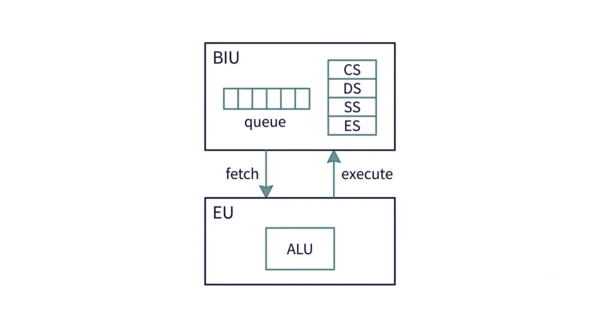Diagram of the 8086 split into a Bus Interface Unit with a six-byte instruction queue and the CS, DS, SS, ES segment registers, and an Execution Unit with an ALU, with fetch and execute arrows showing overlap