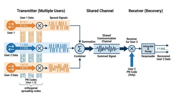 Diagram showing three CDMA data streams multiplied by orthogonal spreading codes, combined on one channel, then a receiver using the matching code to recover one user's signal