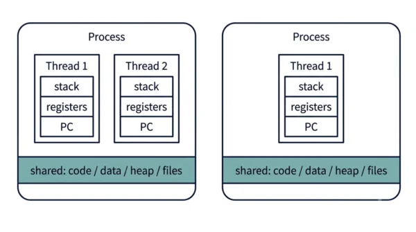 Diagram of a process containing two threads that share code, data, heap and files while each thread keeps its own stack, registers and program counter, beside a separate isolated process
