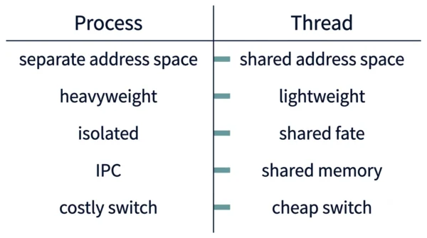 Comparison figure listing separate vs shared address space, heavyweight vs lightweight, isolated vs shared fate, IPC vs shared memory, and costly vs cheap context switch for process versus thread