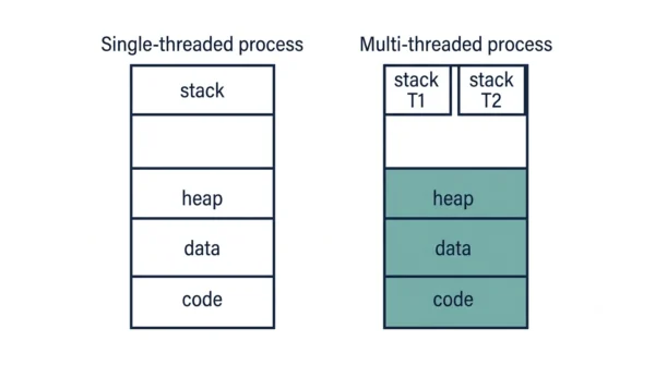 Memory layout comparing a single-threaded process with one stack to a multi-threaded process where two threads share code, data and heap but each has its own stack