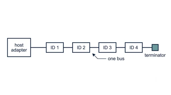 Diagram of a single SCSI bus with a host adapter, four daisy-chained drives labelled ID 1 to ID 4, and a terminator at the end of the chain