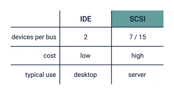  Two-column comparison chart listing devices per bus, cost, and typical use for IDE versus SCSI storage interfaces