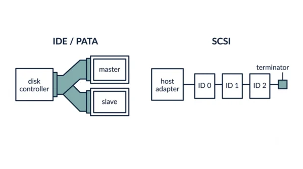 Schematic comparing an IDE channel with one controller and two master and slave drives on a ribbon cable against a SCSI bus with a host adapter, several drives with SCSI IDs, and a terminator