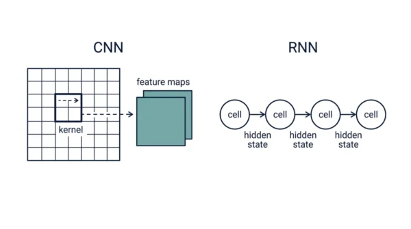 Diagram of a CNN sliding a kernel across a grid of pixels into stacked feature maps on the left, next to an RNN chain of cells passing a hidden state along a sequence on the right