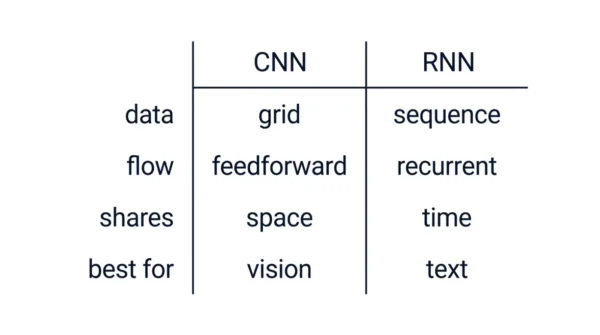 Grid comparing CNN and RNN on data grid versus sequence, flow feedforward versus recurrent, shares space versus time, and best for vision versus text