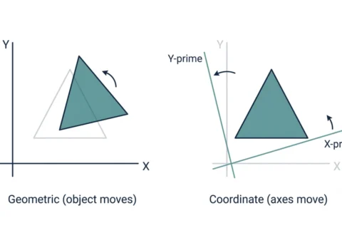 Geometric Transformation vs Coordinate Transformation