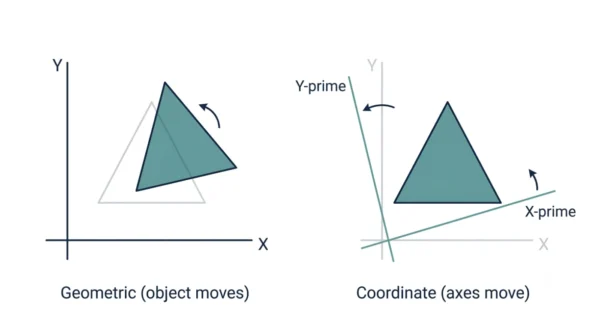 Textbook-style diagram showing the same triangle twice: on the left the object rotates against fixed X and Y axes (geometric), on the right the X and Y axes rotate to X-prime and Y-prime while the object stays fixed (coordinate)