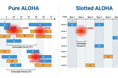 Pure ALOHA vs Slotted ALOHA: Key Differences