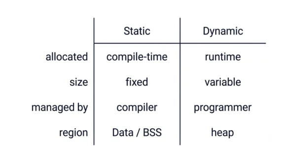 Comparison figure with two columns for static and dynamic listing allocated compile-time versus runtime, size fixed versus variable, managed by compiler versus programmer, and region Data/BSS versus heap