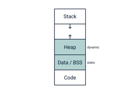 Static vs Dynamic Memory Allocation: Key Differences