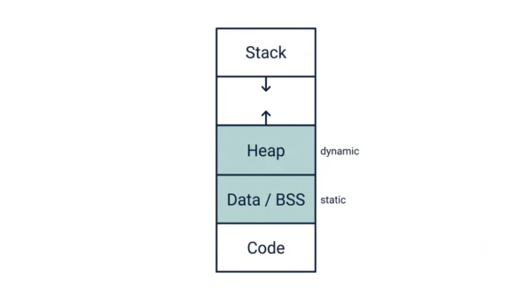 Process memory layout showing the stack at the top, the heap below it used for dynamic allocation, and the data and BSS segment used for static allocation, above the code section