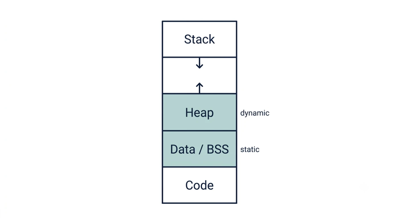 Static vs Dynamic Memory Allocation: Key Differences Explained