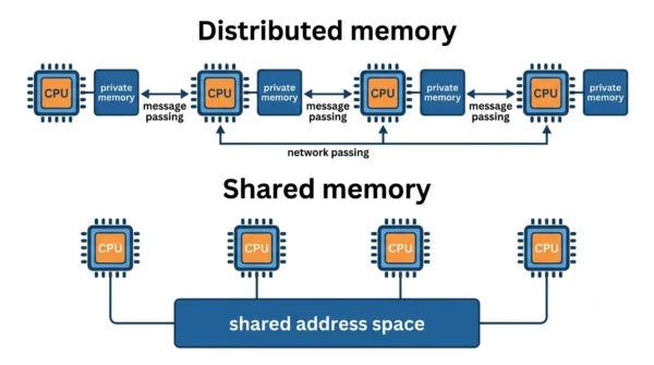 Infographic comparing a distributed-memory model where each node has private memory and passes messages with a shared-memory model where processors share one address space