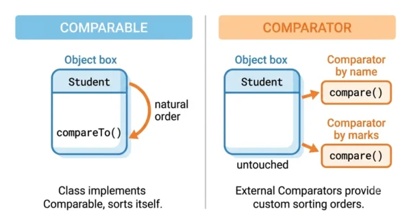 Two-panel diagram showing Comparable with a compareTo method inside the object for a single natural order, against Comparator with separate external compare methods for multiple custom orders in Java