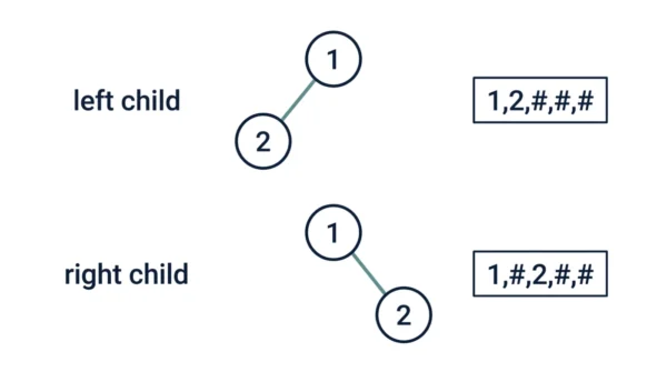 Two trees each with one child, one on the left and one on the right, showing different serialized strings because the null markers record which side is missing