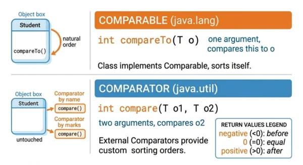 Infographic comparing the Comparable compareTo method with one argument in java.lang against the Comparator compare method with two arguments in java.util, with a legend for negative, zero and positive return values