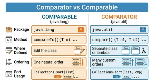 Comparison infographic listing Comparable properties such as java.lang, compareTo, one natural order against Comparator properties such as java.util, compare, many custom orders and lambda support