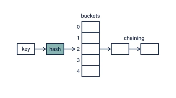 Diagram of a key passing through a hash function into an array of buckets, with a collision at one bucket resolved by a chain of linked entries