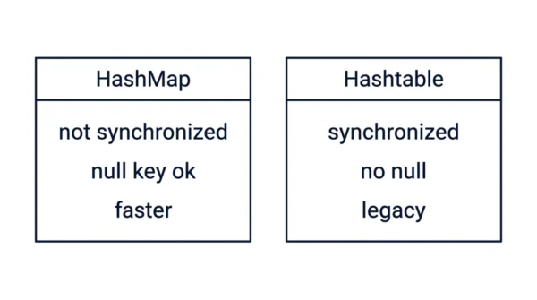 Two panels comparing HashMap as not synchronized, allowing a null key and faster, against Hashtable as synchronized, allowing no null and legacy