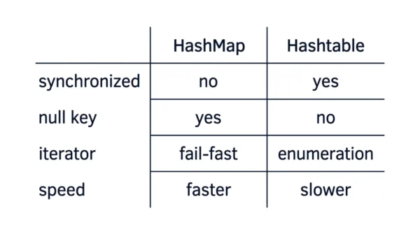 Grid comparing HashMap and Hashtable on synchronized no/yes, null key yes/no, iterator fail-fast/enumeration, and speed faster/slower