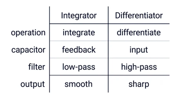Comparison figure with two columns for integrator and differentiator listing operation integrate versus differentiate, capacitor in feedback versus input, filter low-pass versus high-pass, and output smooth versus sharp