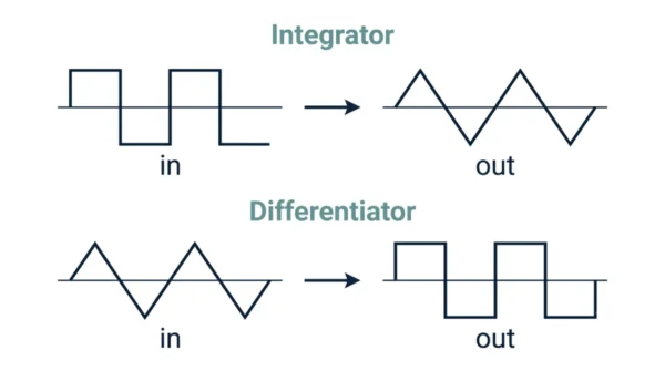 Waveform diagram showing an integrator turning a square wave into a triangle wave, and a differentiator turning a triangle wave into a square wave