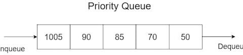 Priority Queue Time Complexity: Understanding Performance