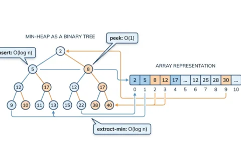 Priority Queue Time Complexity Explained