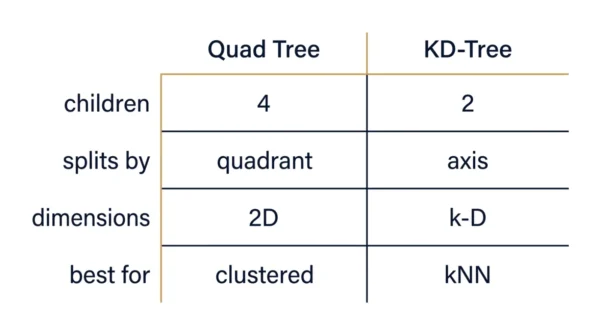 Grid comparing quad tree and KD-tree on children 4 versus 2, splits by quadrant versus axis, dimensions 2D versus k-D, and best for clustered versus kNN