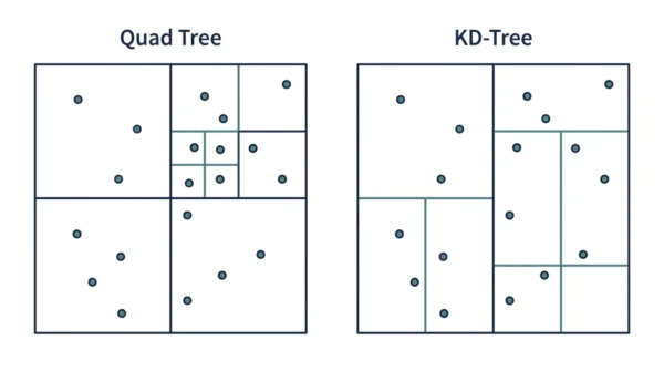 Two panels showing a quad tree splitting a square region into four equal quadrants recursively, next to a KD-tree splitting the region with lines that alternate between vertical and horizontal