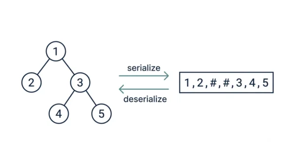 Diagram of a five-node binary tree on the left converted by a serialize arrow into the string 1,2,#,#,3,4,5 on the right, with a deserialize arrow pointing back to the tree