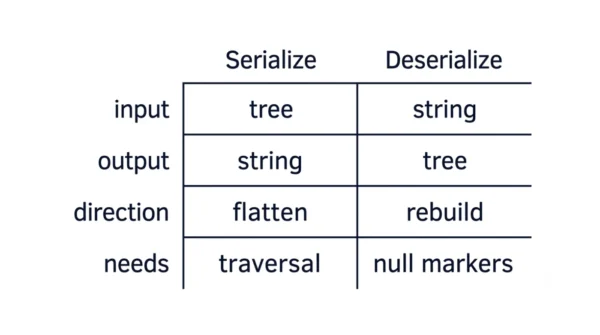 Grid comparing serialize and deserialize on input tree versus string, output string versus tree, direction flatten versus rebuild, and needs traversal versus null markers