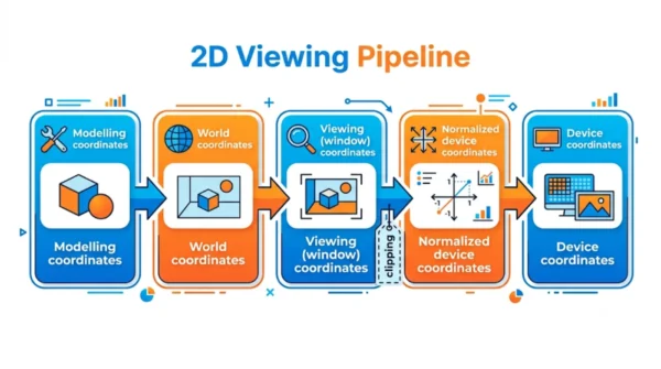 Infographic of the 2D viewing pipeline from modelling coordinates through world, viewing, normalized device and device coordinates with clipping